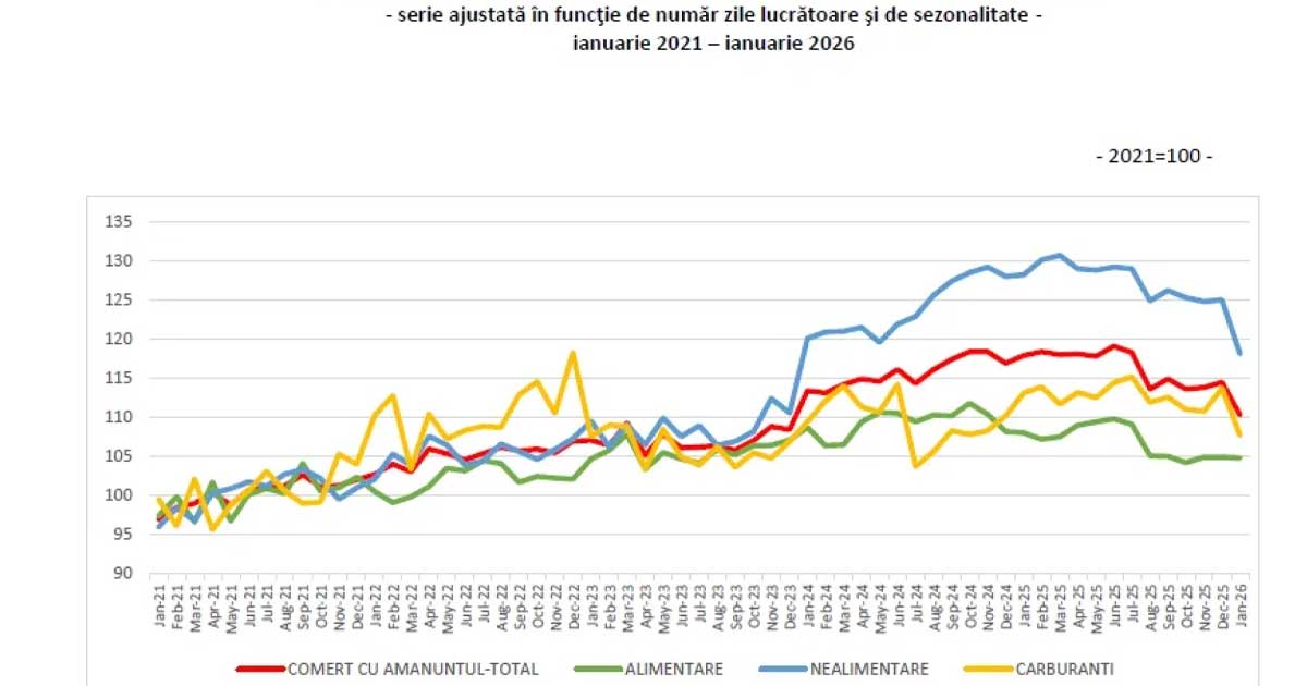 consumul efectiv s a prabusit in romania oamenii au intrat in zona de austeritate si cheltuie tot mai putin 721322 Grafic statistici INS arătând scăderea consumului în comerțul cu amănuntul din România, ianuarie 2026, criză economică și austeritate