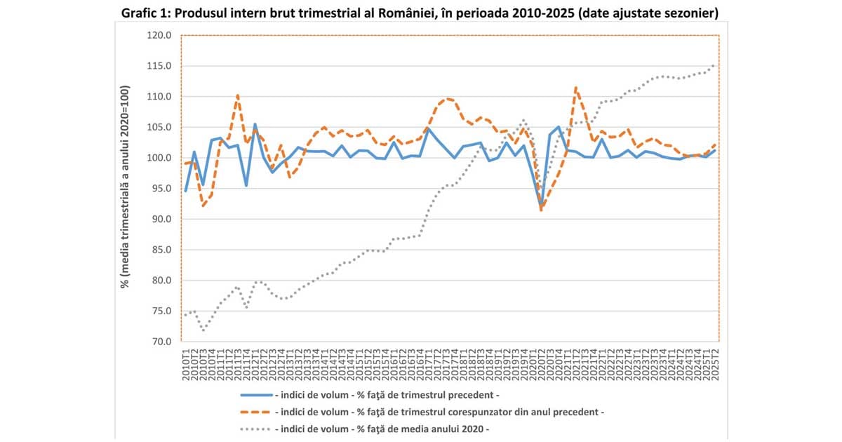 pib romania scadere trimestrul 2 2026 940506 Grafic cu evoluția PIB-ului României în scădere, date INS pentru trimestrul II 2026, economie națională